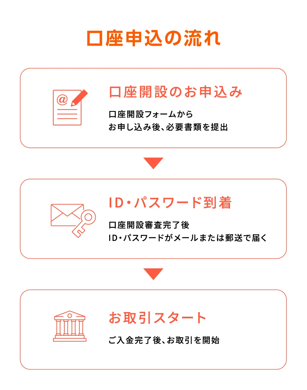 口座申込の流れ 口座開設のお申込み→ID・パスワード到着→お取引スタート