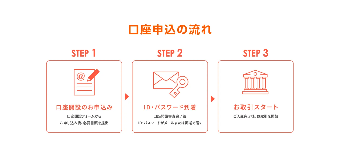 口座申込の流れ 口座開設のお申込み→ID・パスワード到着→お取引スタート