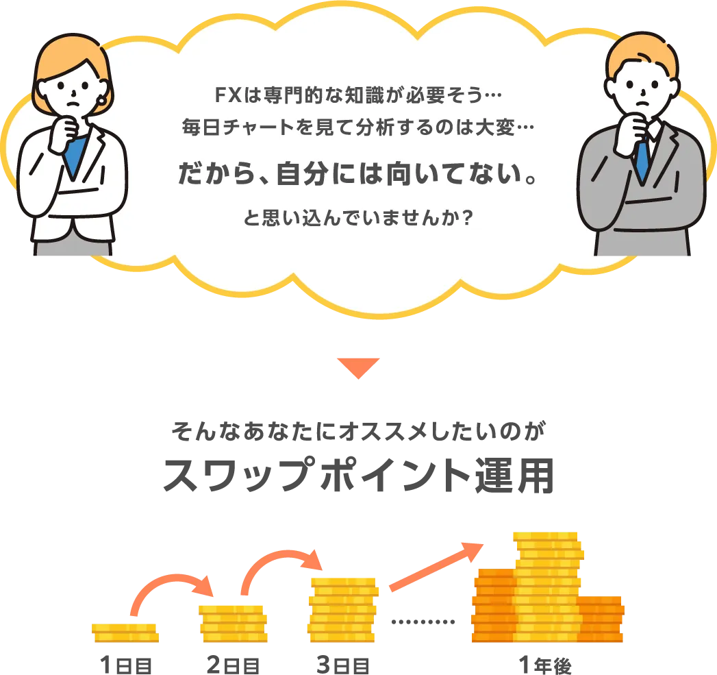 FXは専門的な知識が必要そう…毎日チャートを見て分析するのは大変…だから、自分には向いてない。と思い込んでいませんか？そんなあなたにオススメしたいのがスワップポイント運用