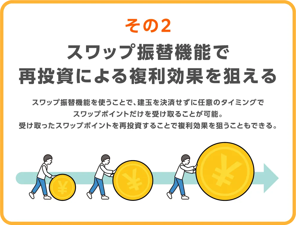 スワップ振替機能で再投資による複利効果を狙える スワップ振替機能を使うことで、建玉を決済せずに任意のタイミングでスワップポイントだけを受け取ることが可能。受け取ったスワップポイントを再投資することで複利効果を狙うこともできる。