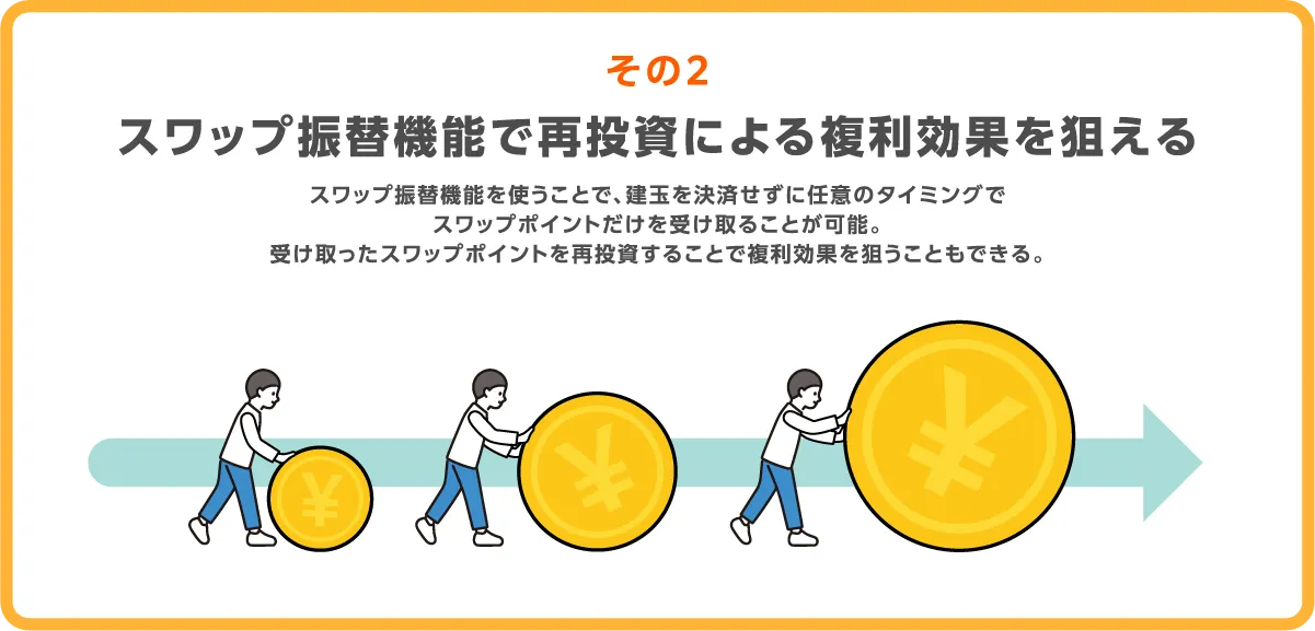 スワップ振替機能で再投資による複利効果を狙える スワップ振替機能を使うことで、建玉を決済せずに任意のタイミングでスワップポイントだけを受け取ることが可能。受け取ったスワップポイントを再投資することで複利効果を狙うこともできる。