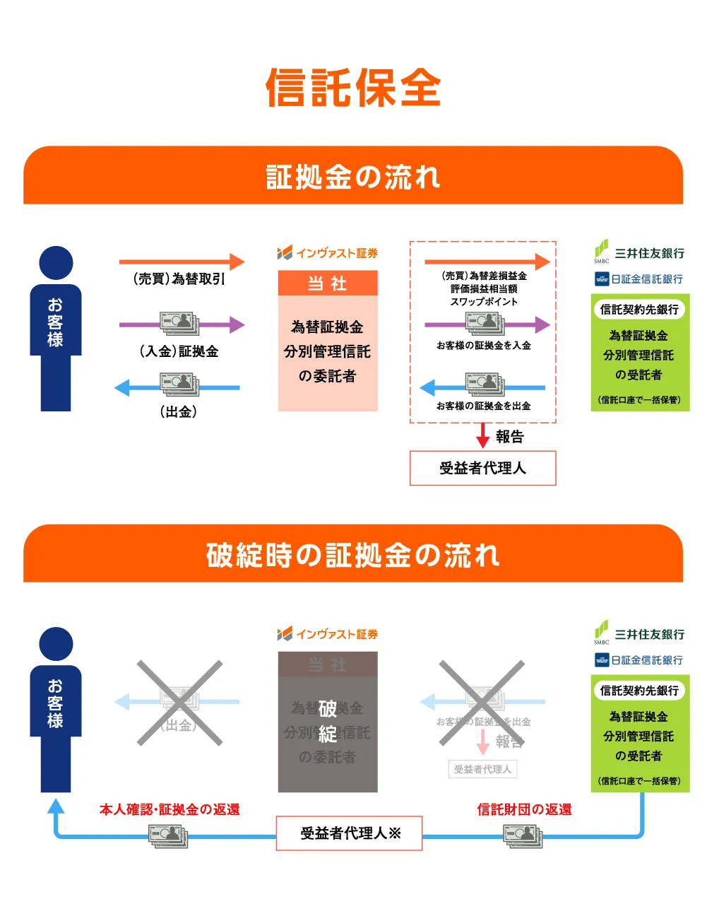託保全 証拠金の流れ 破綻時の証拠金の流れ