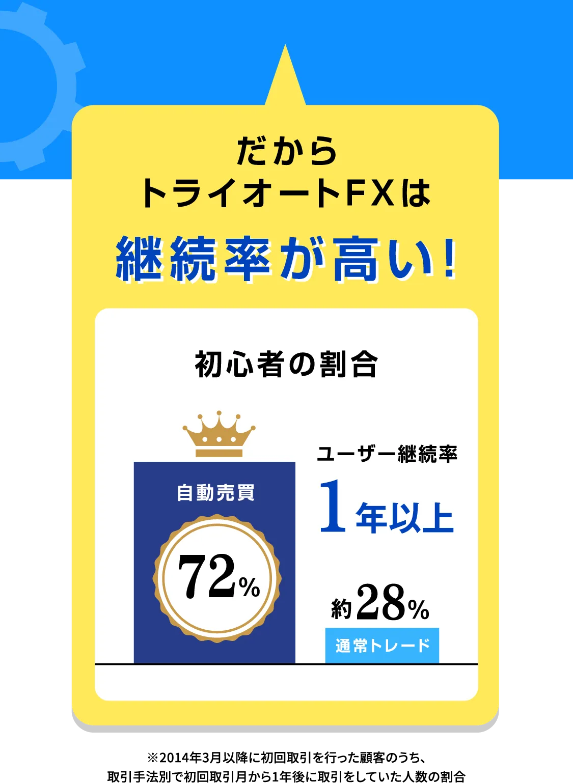 だからトライオートFXは継続率が高い！ 継続率が高い