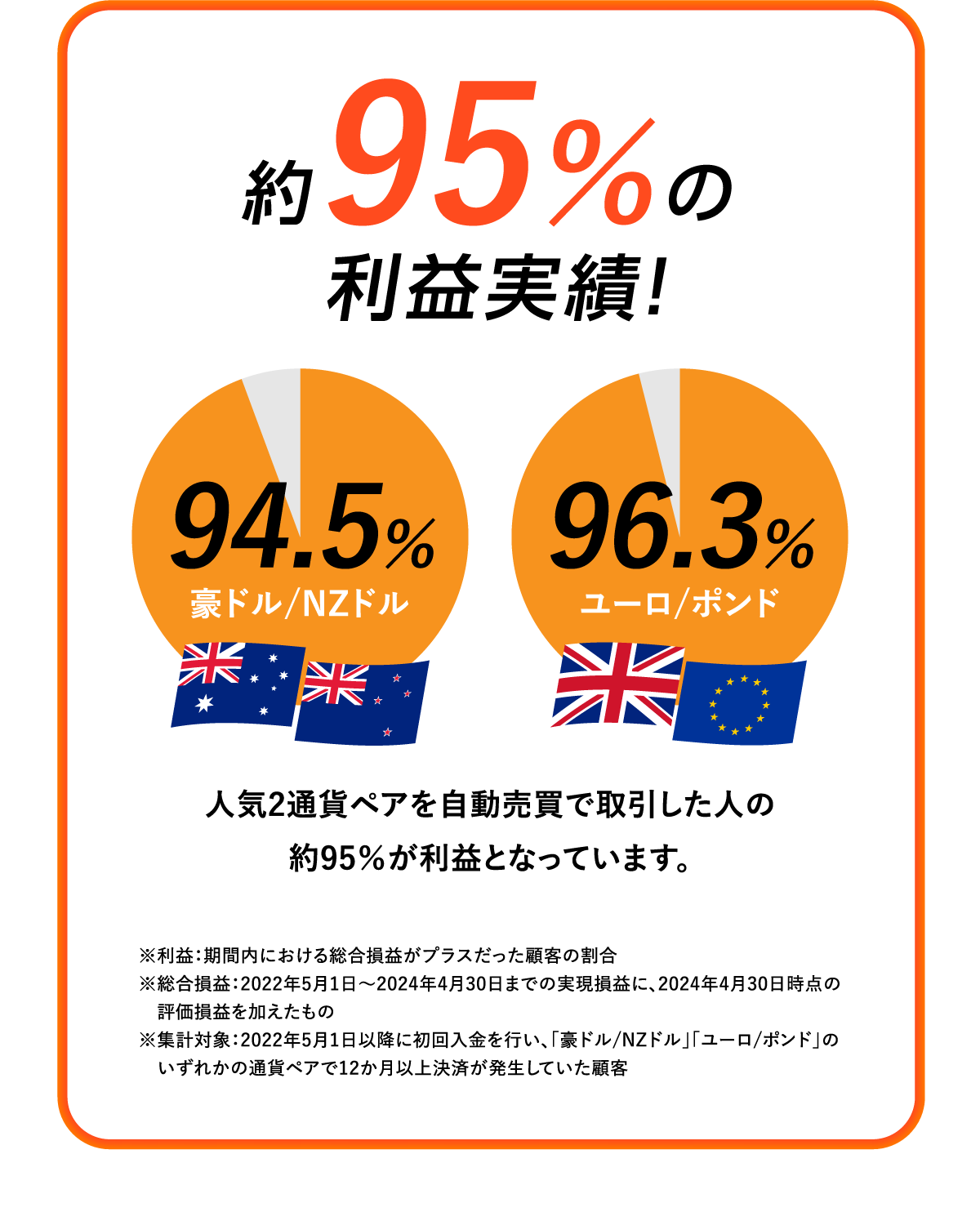 約９５％の利益実績