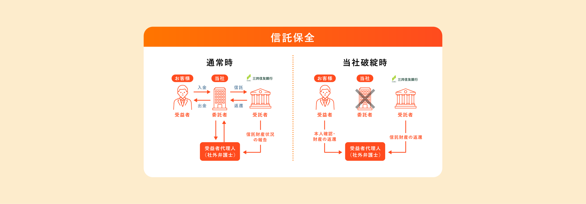 口座開設の流れ