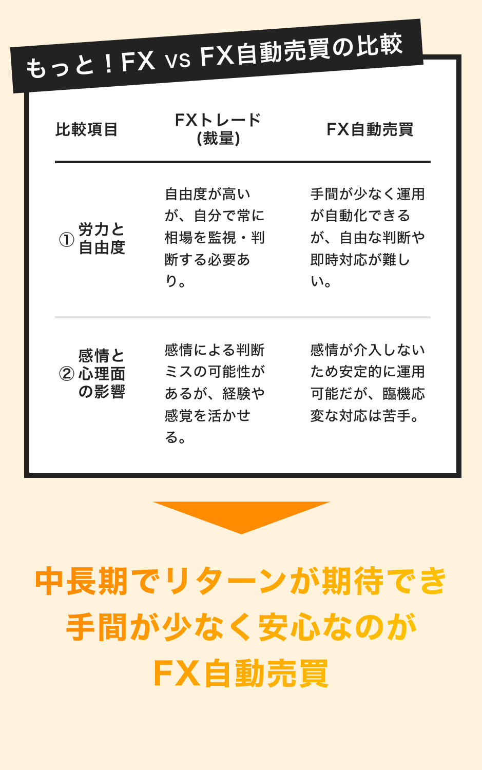 もっと！FX VS FX自動売買の比較