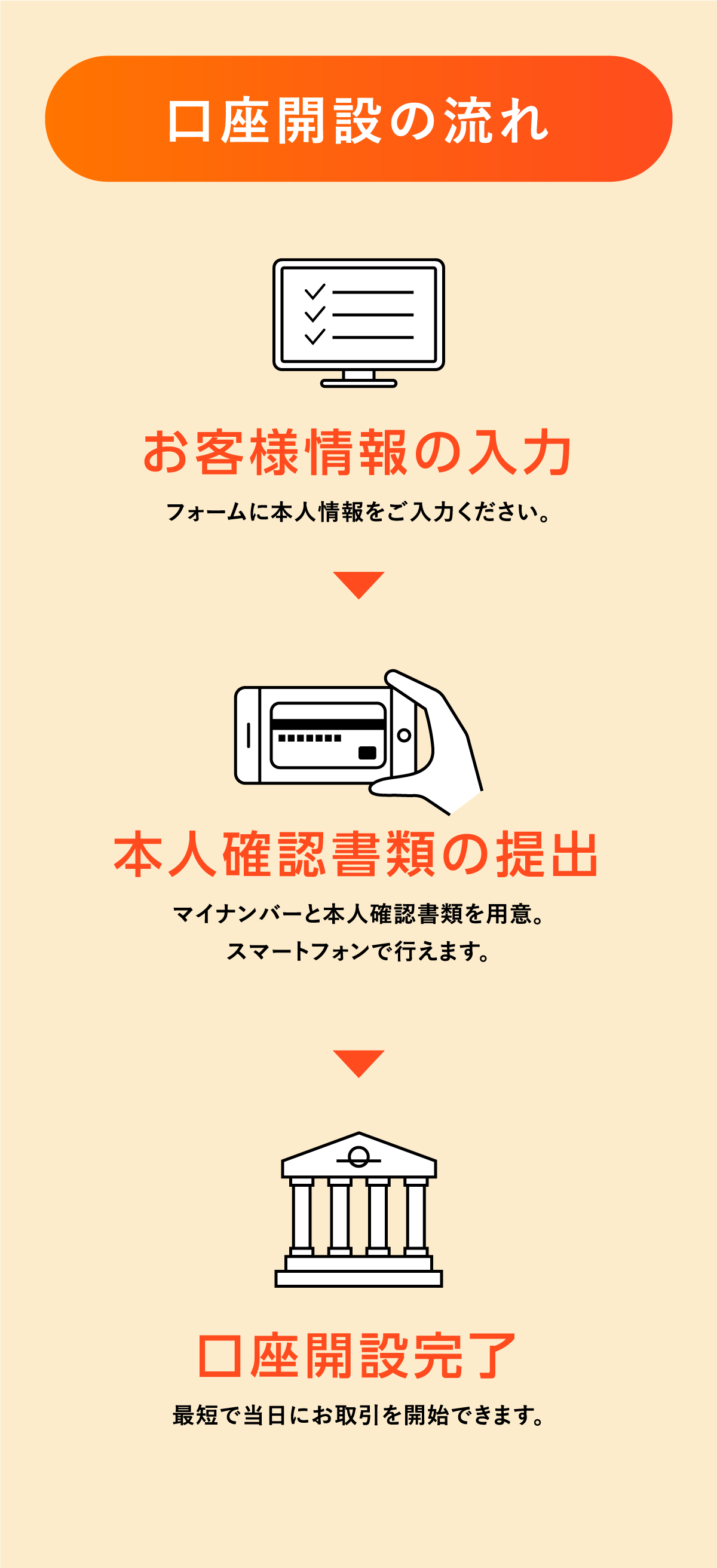 口座開設の流れ