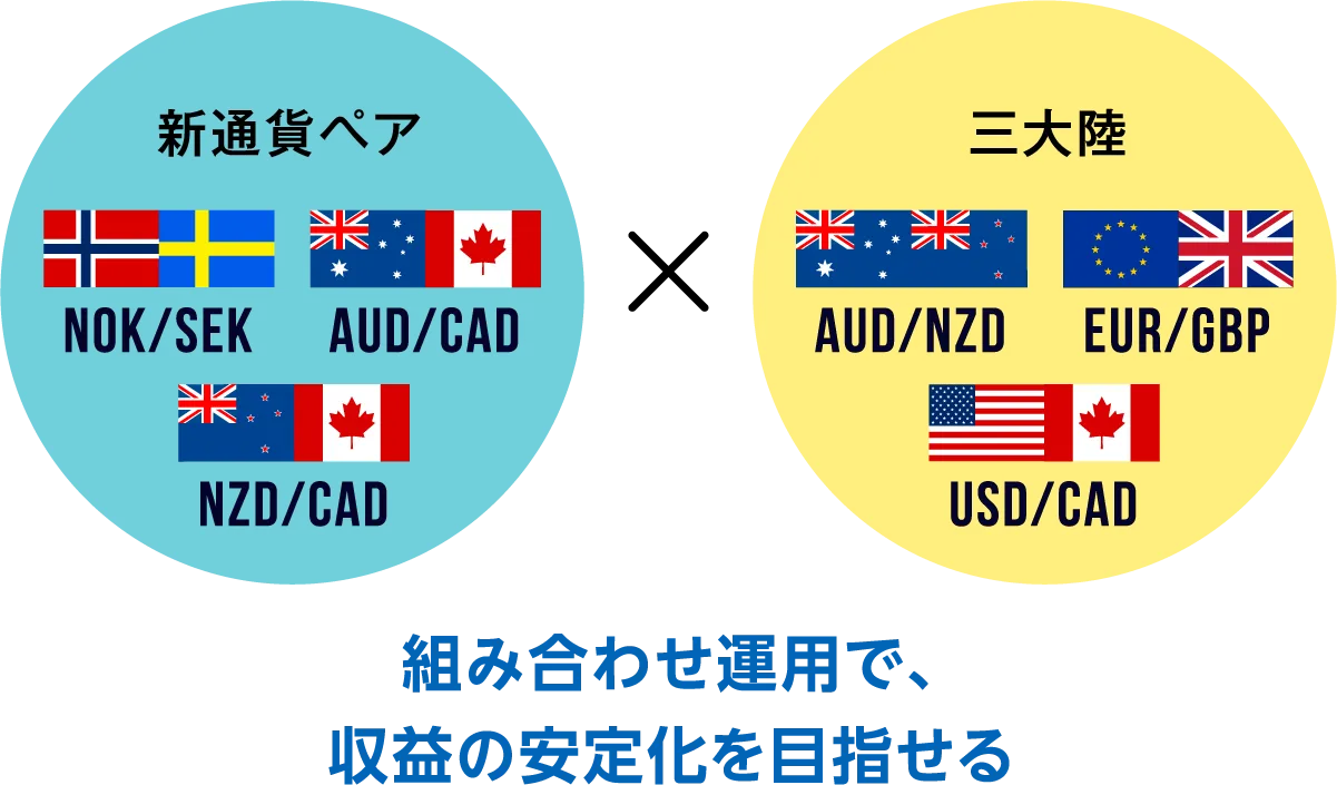 組み合わせ運用で、収益の安定化を目指せる