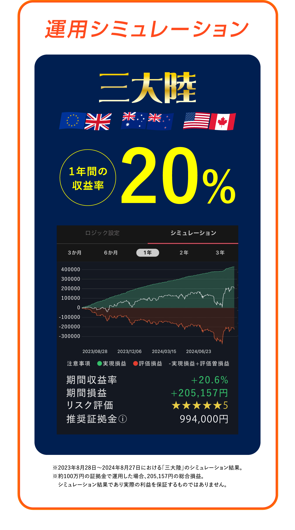 年間20%の収益率