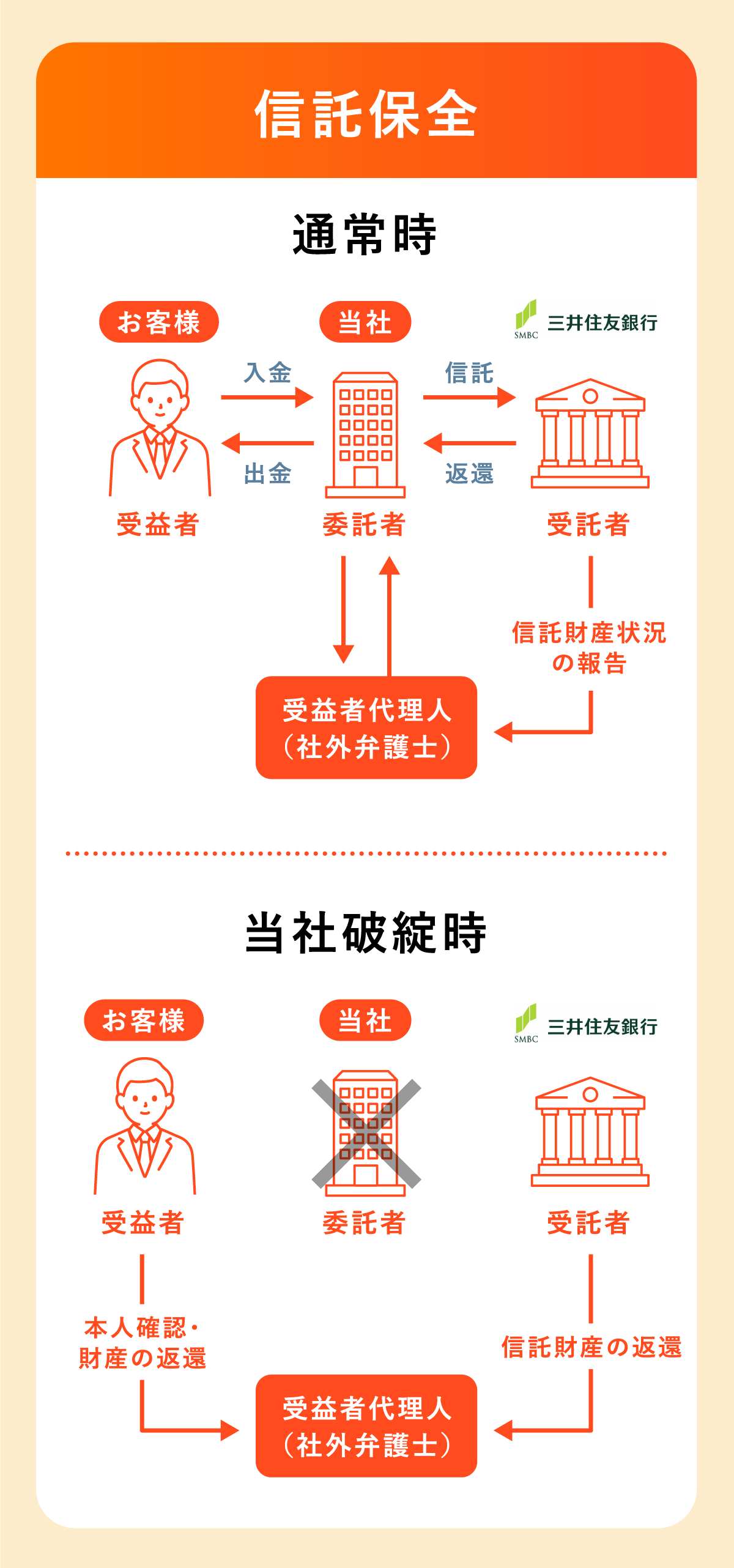 口座開設の流れ