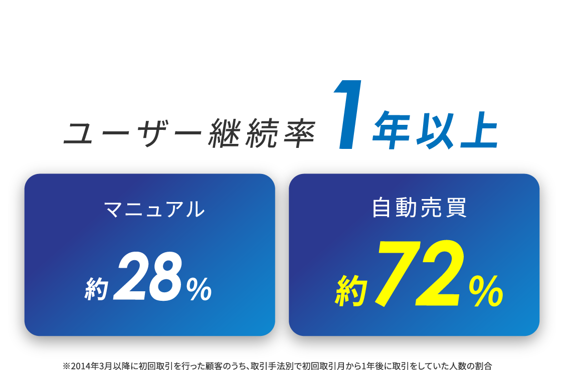 ユーザー継続率1年以上