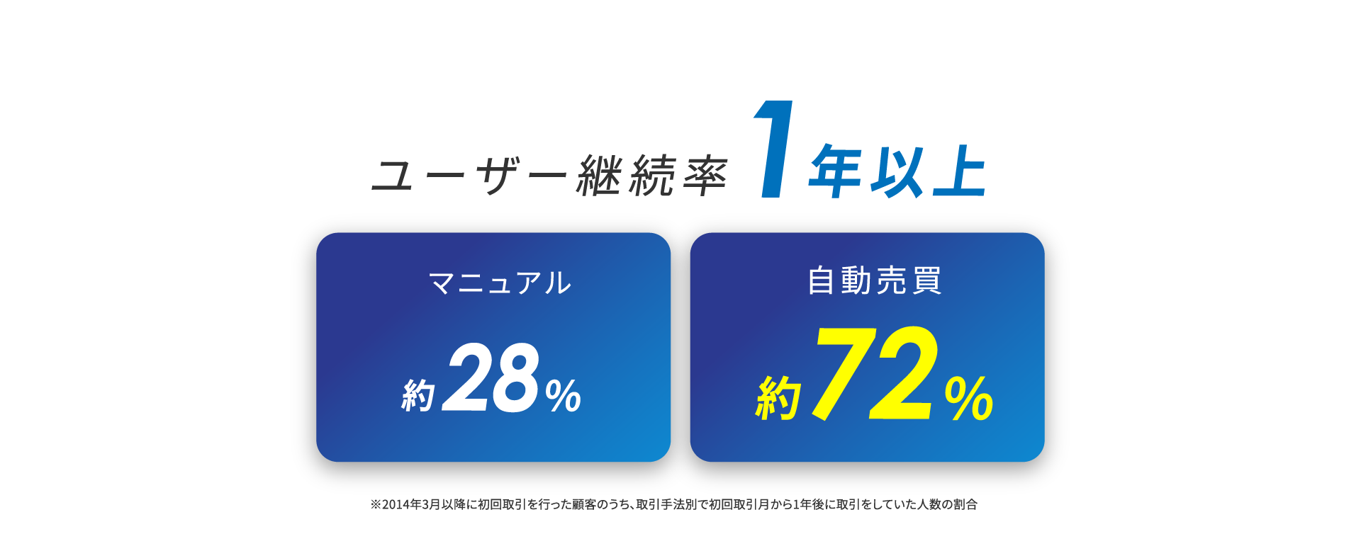 ユーザー継続率1年以上