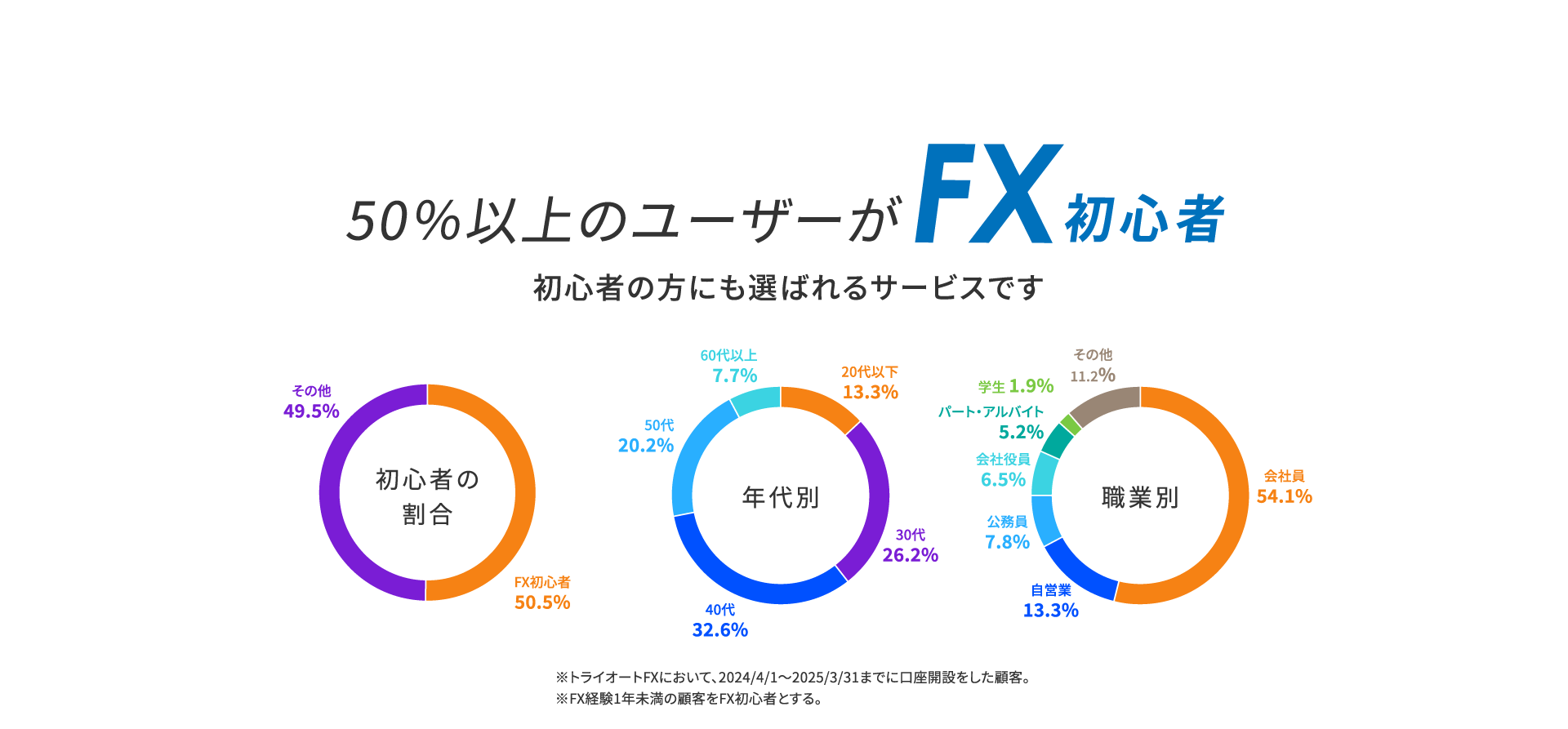50％以上のユーザーがFX初心者