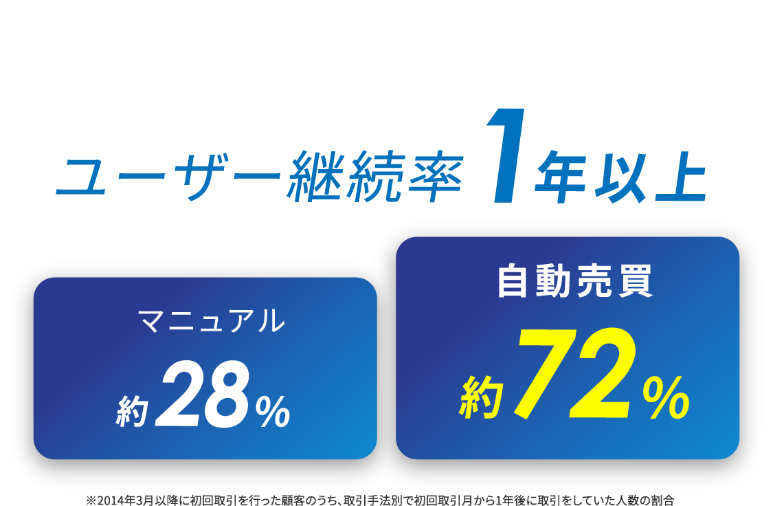 ユーザー継続率1年以上