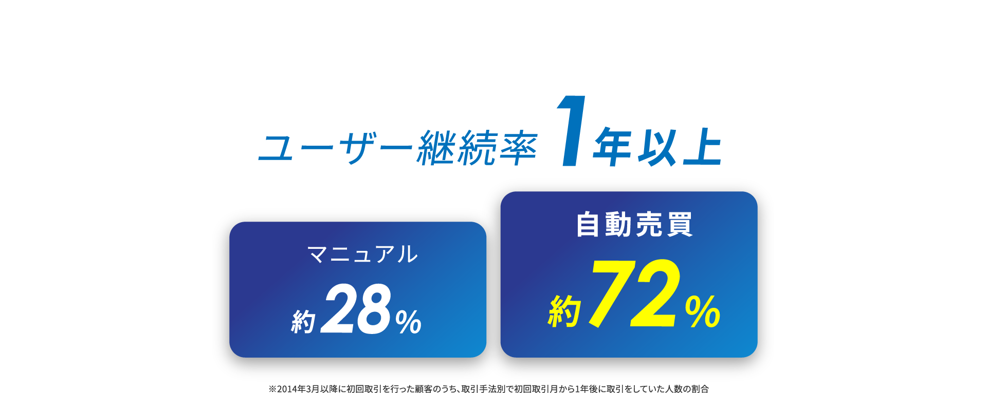 ユーザー継続率1年以上