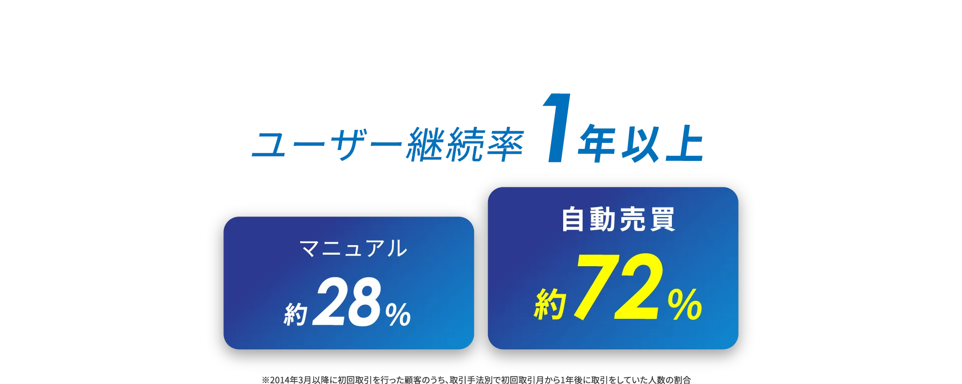 ユーザー継続率1年以上