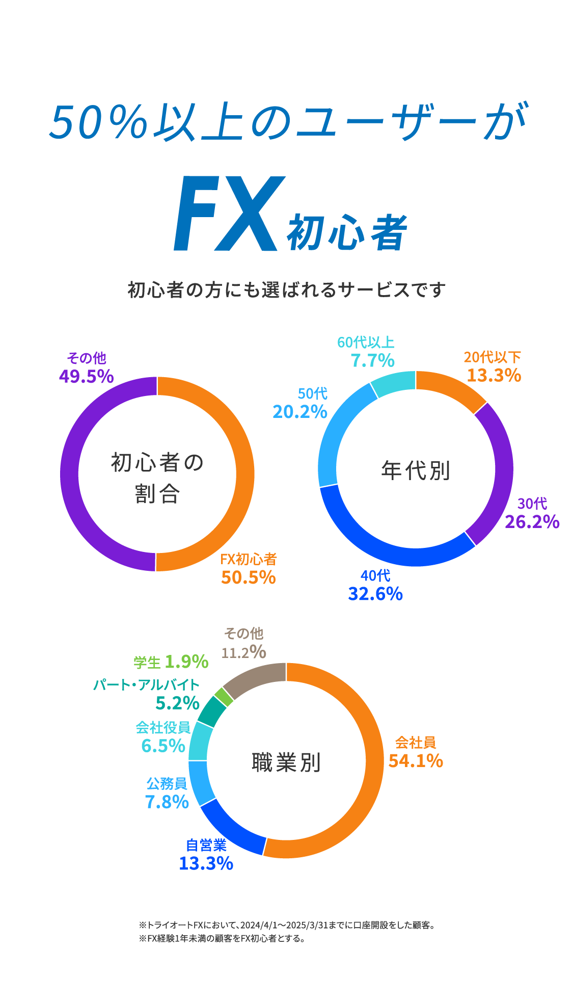 50％以上のユーザーがFX初心者