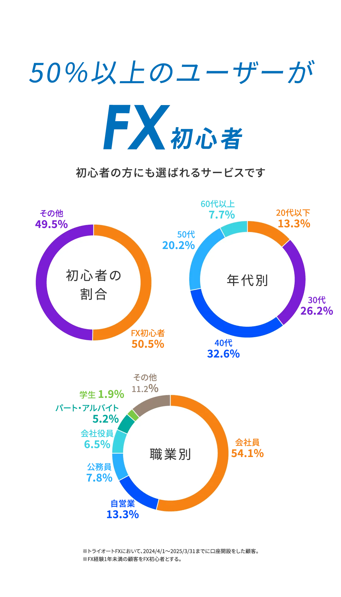 50％以上のユーザーがFX初心者