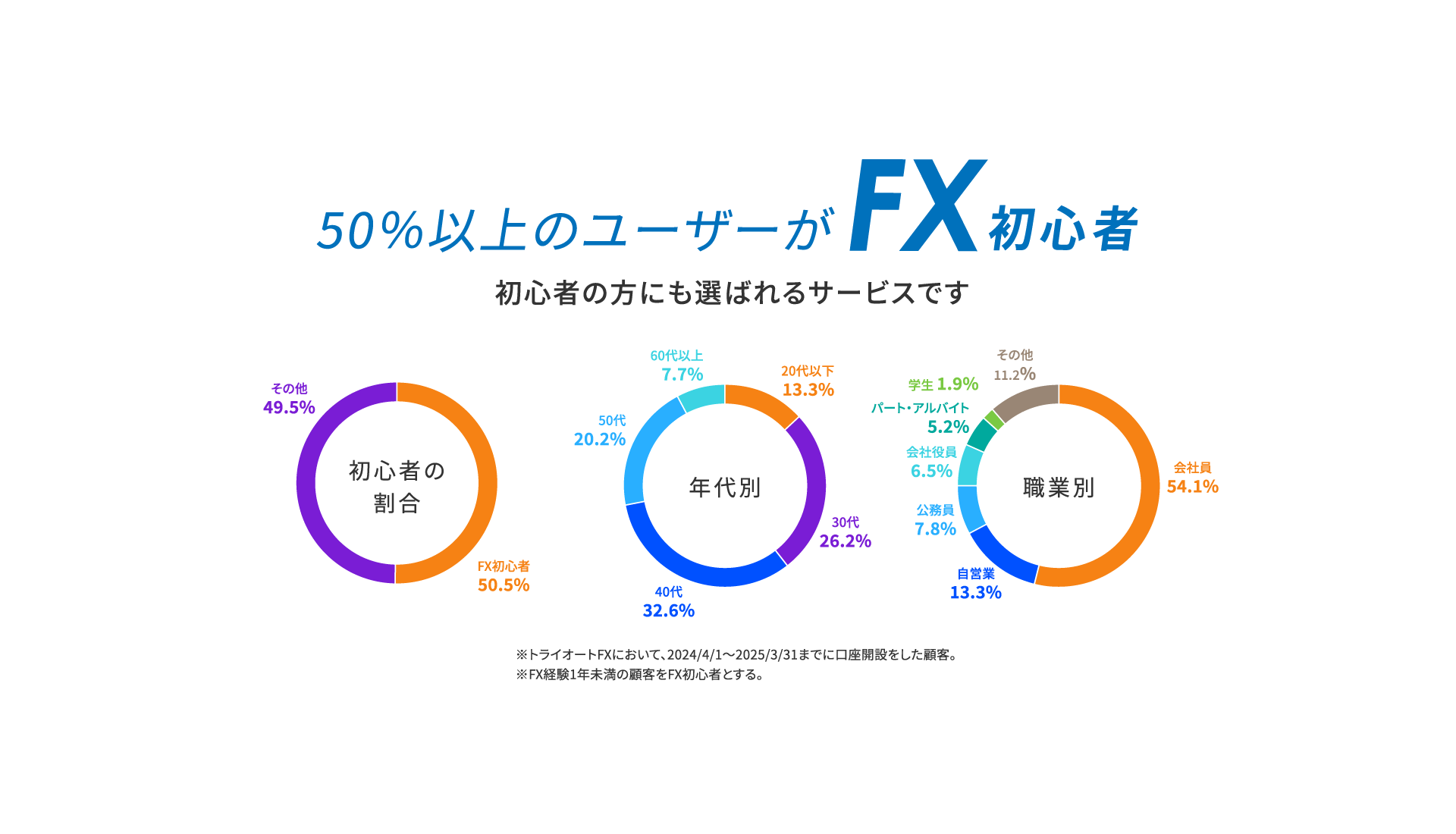 50％以上のユーザーがFX初心者