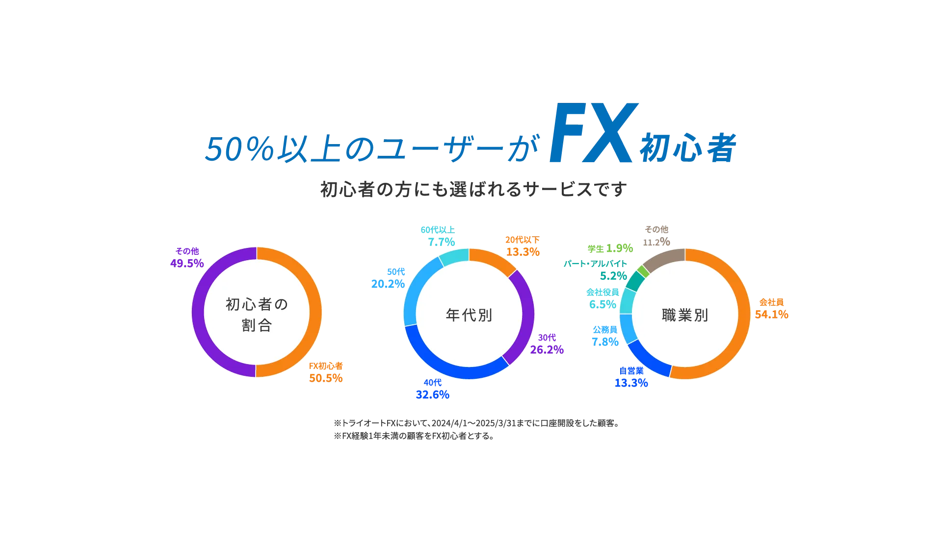 50％以上のユーザーがFX初心者
