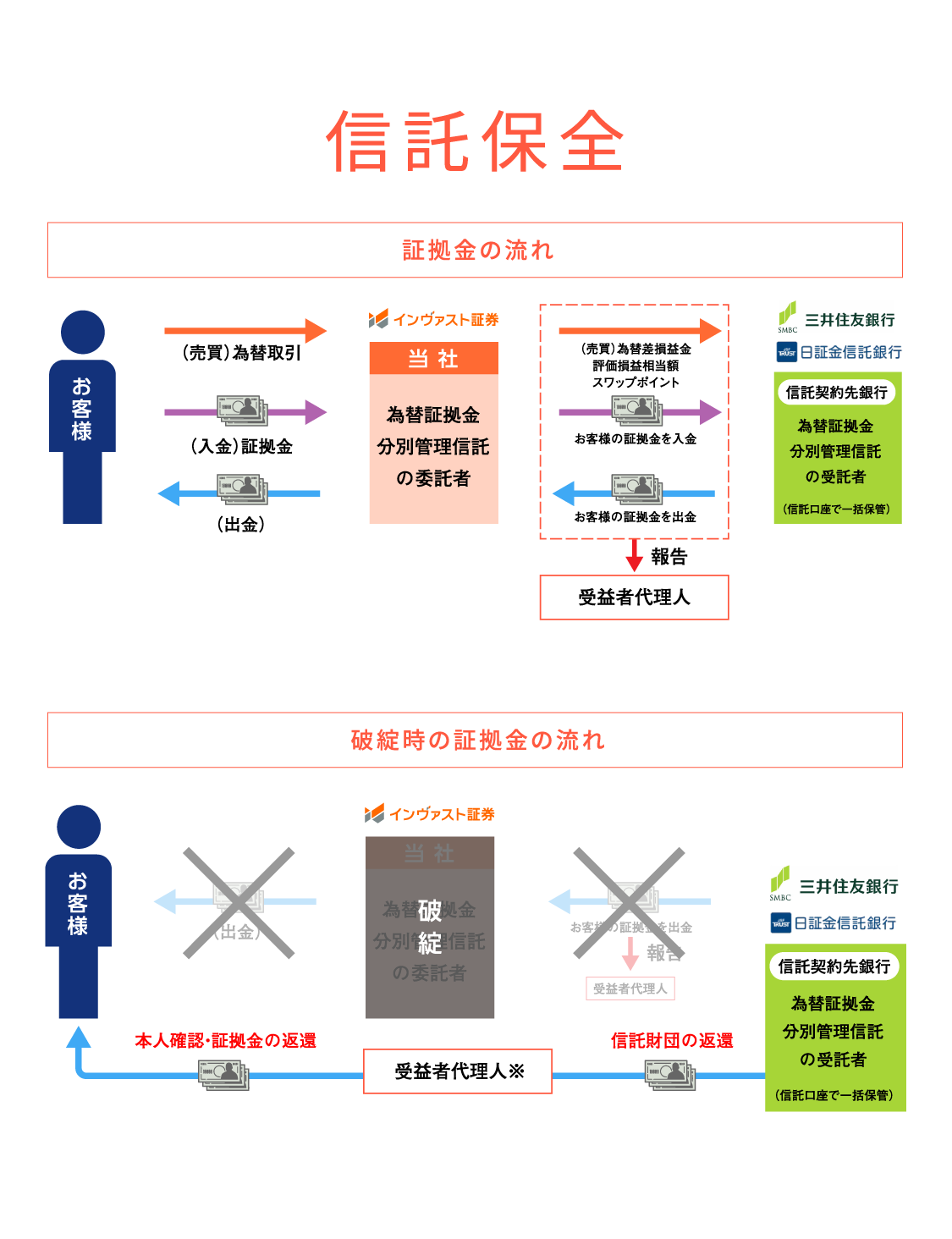 信託保全