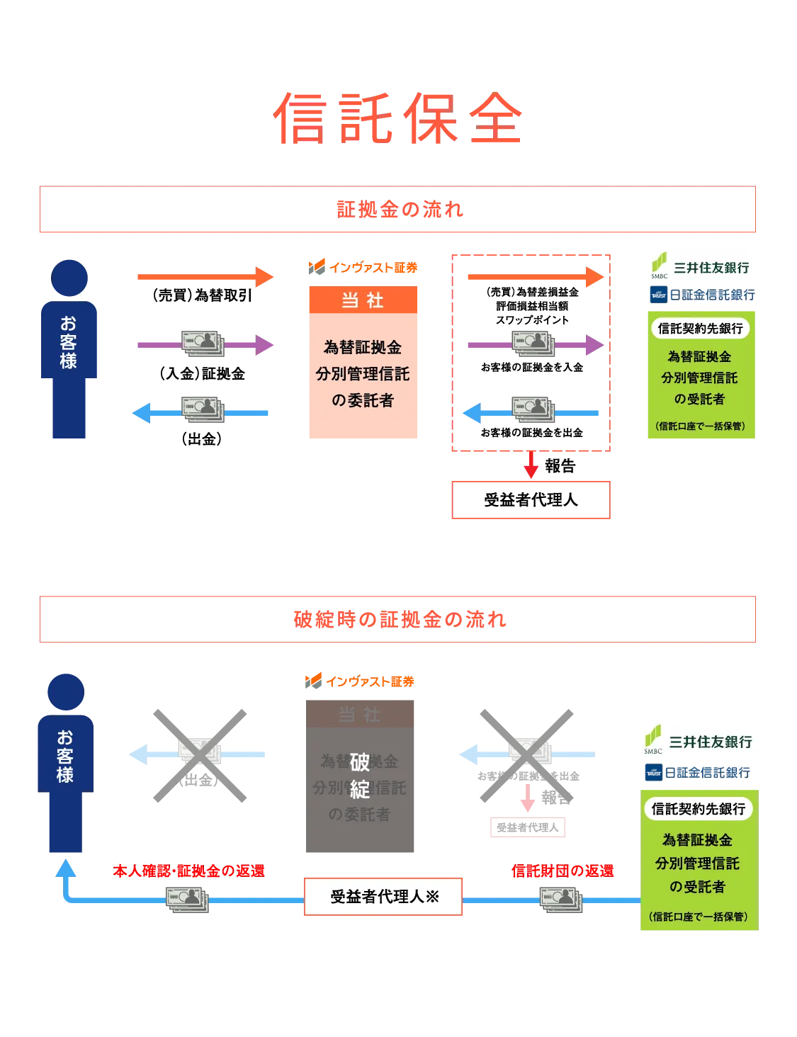 信託保全