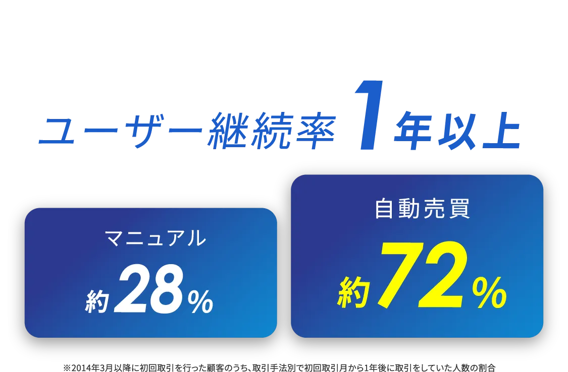 ユーザー継続率1年以上