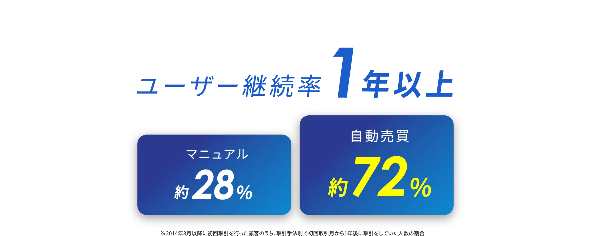 ユーザー継続率1年以上
