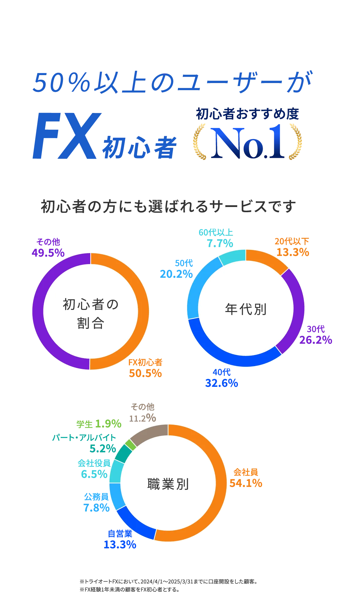 50％以上のユーザーがFX初心者。初心者の方にも選ばれるサービスです。