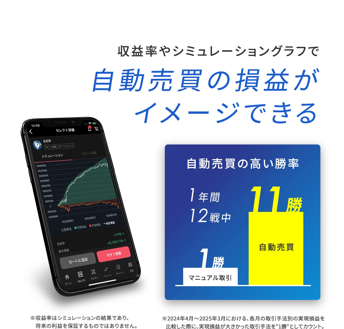 収益率やシミュレーショングラフで自動売買の損益がイメージできる