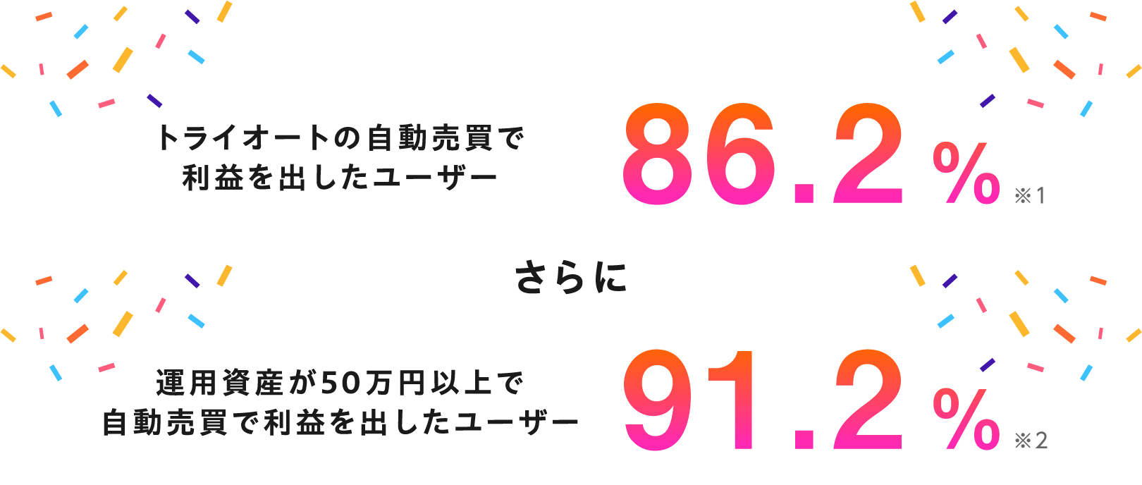 トライオートの自動売買で利益を出したユーザー86.2%　運用資産が50万円以上で自動売買で利益を出したユーザー91.2%