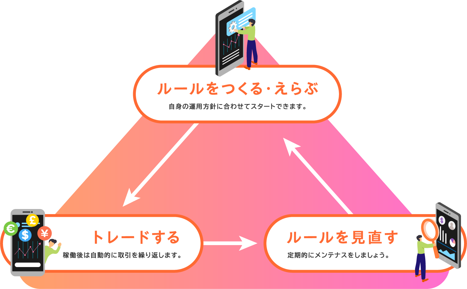 ルールをつくる・えらぶ トレードする ルールを見直す