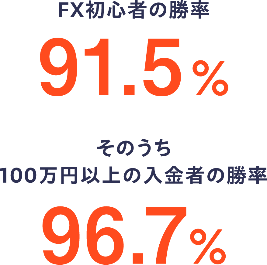 FX初心者の勝率91.5% そのうち100万円以上の入金者の勝率 96.7%