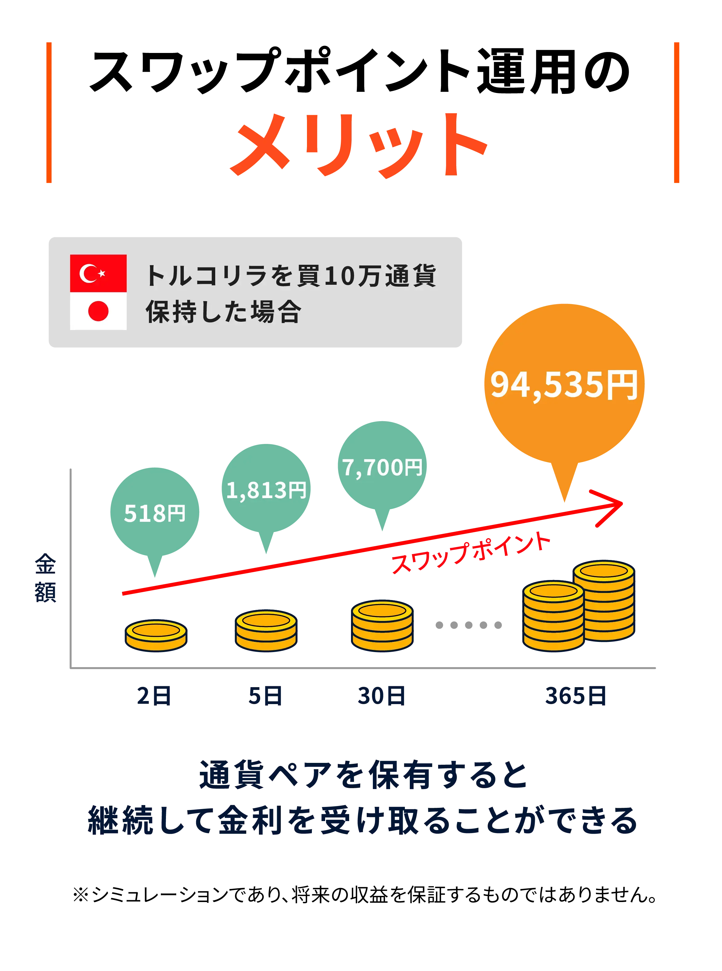 スワップポイント運用のメリット 通貨ペアを保有すると継続して金利を受け取ることができる