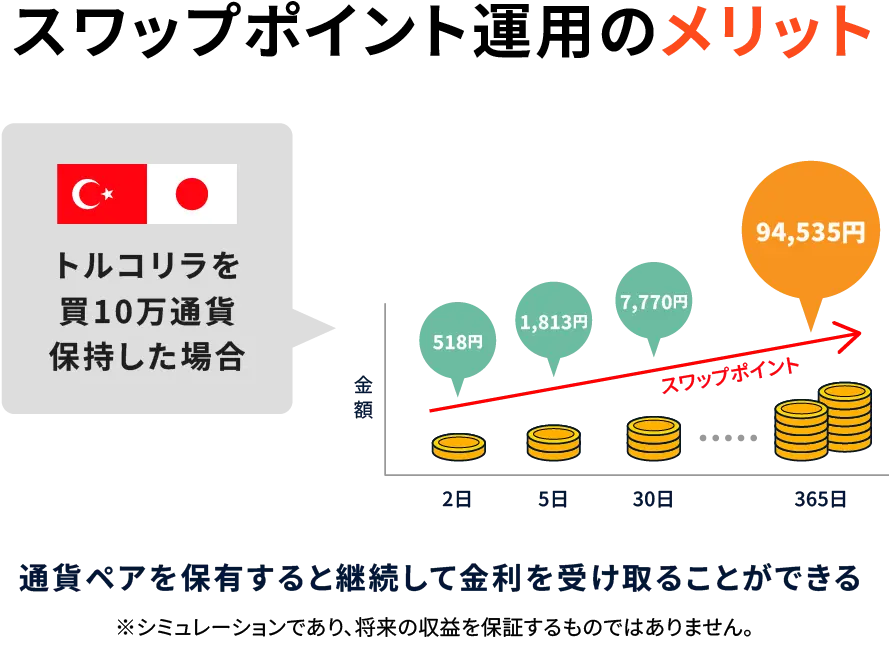 スワップポイント運用のメリット 通貨ペアを保有すると継続して金利を受け取ることができる