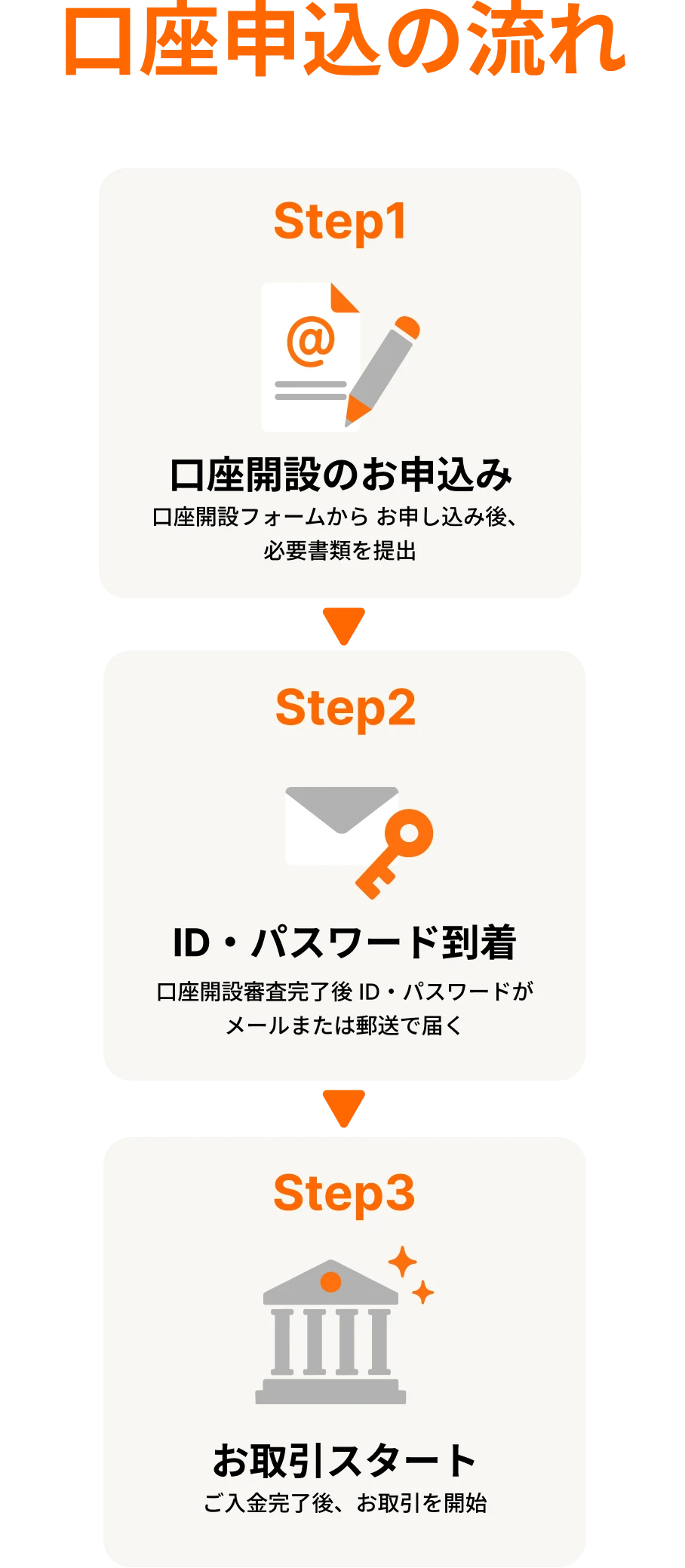 口座申込の流れ 口座開設のお申込み→ID・パスワード到着→お取引スタート