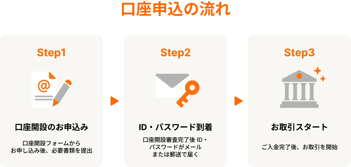 口座申込の流れ 口座開設のお申込み→ID・パスワード到着→お取引スタート