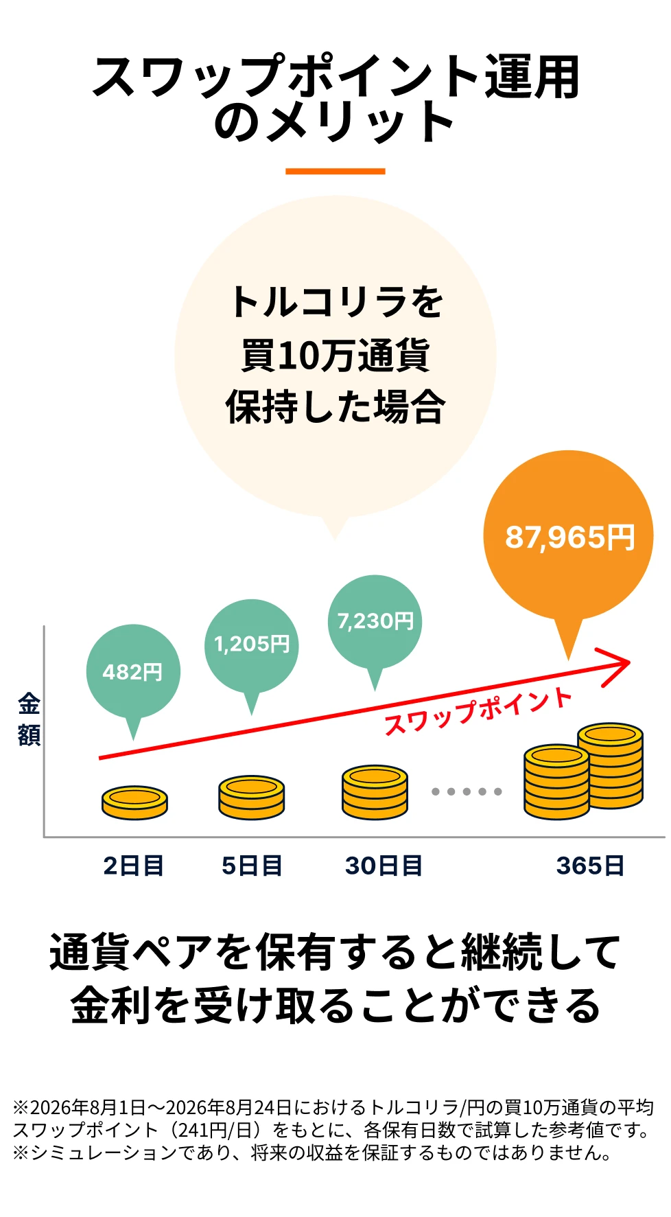 スワップポイント運用のメリット