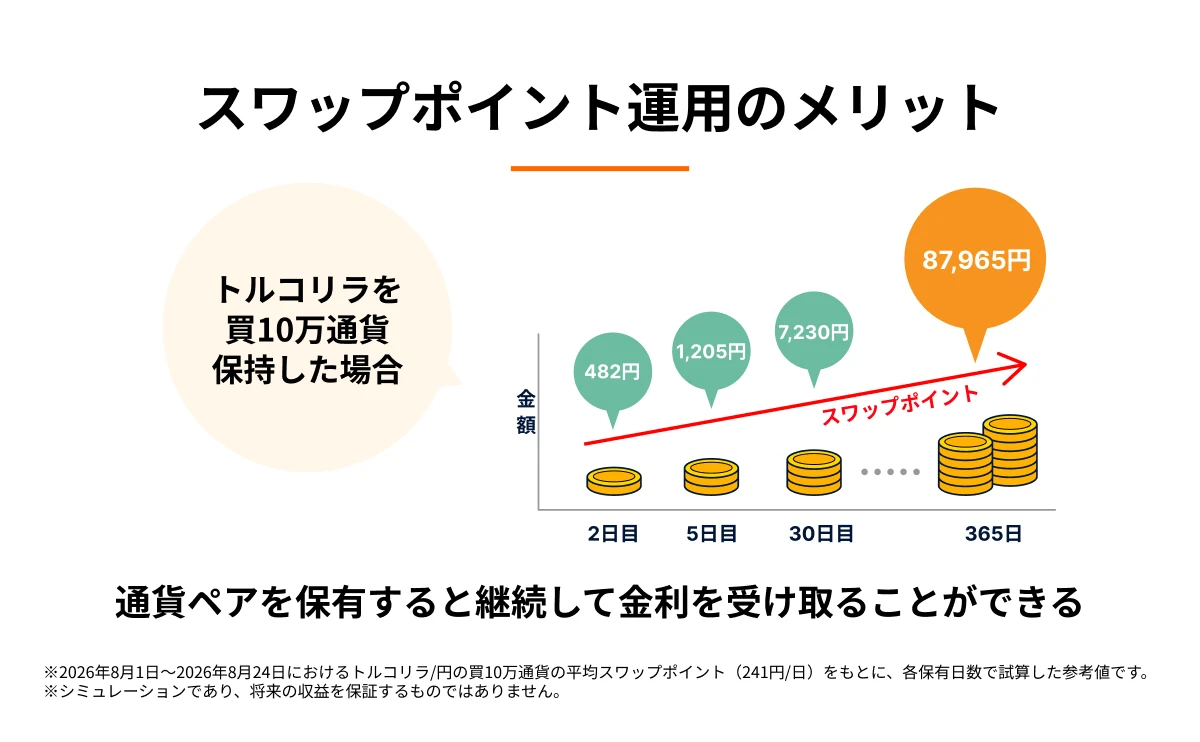 スワップポイント運用のメリット