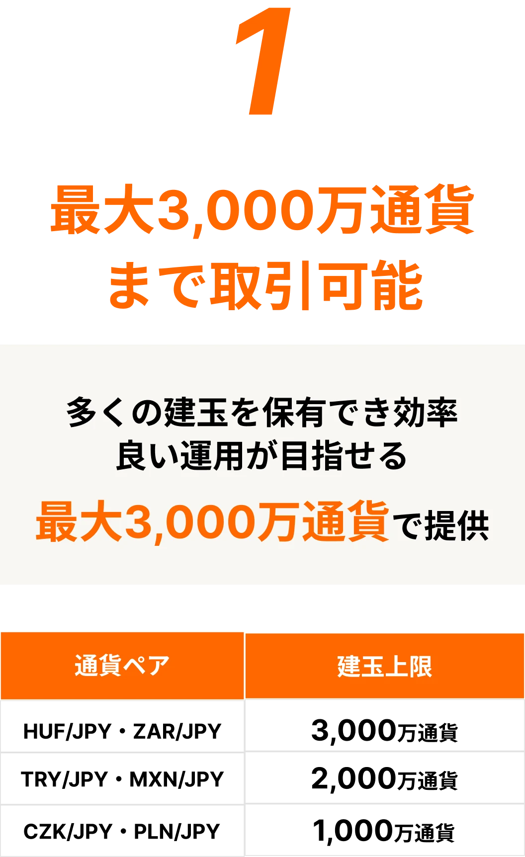 最大3,000万通貨まで取引可能 多くの建玉を保有でき効率良い運用が目指せる最大3,000万通貨で提供