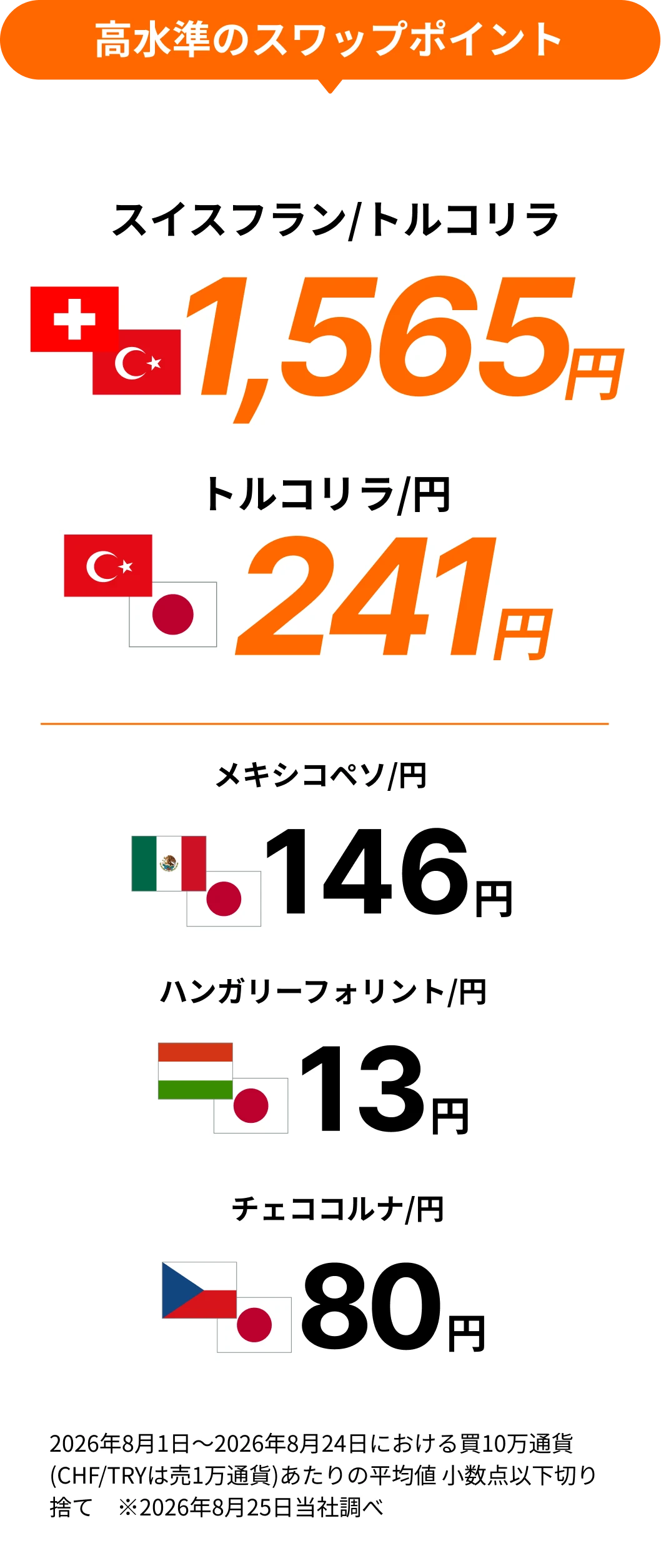 高水準のスワップポイント