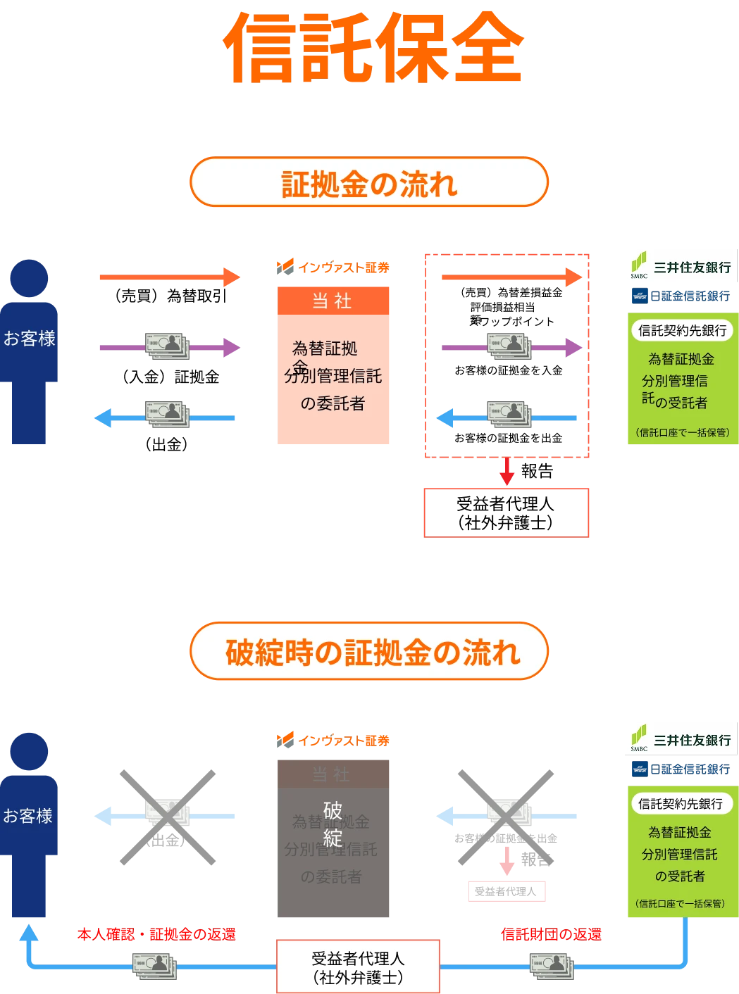 託保全 証拠金の流れ 破綻時の証拠金の流れ