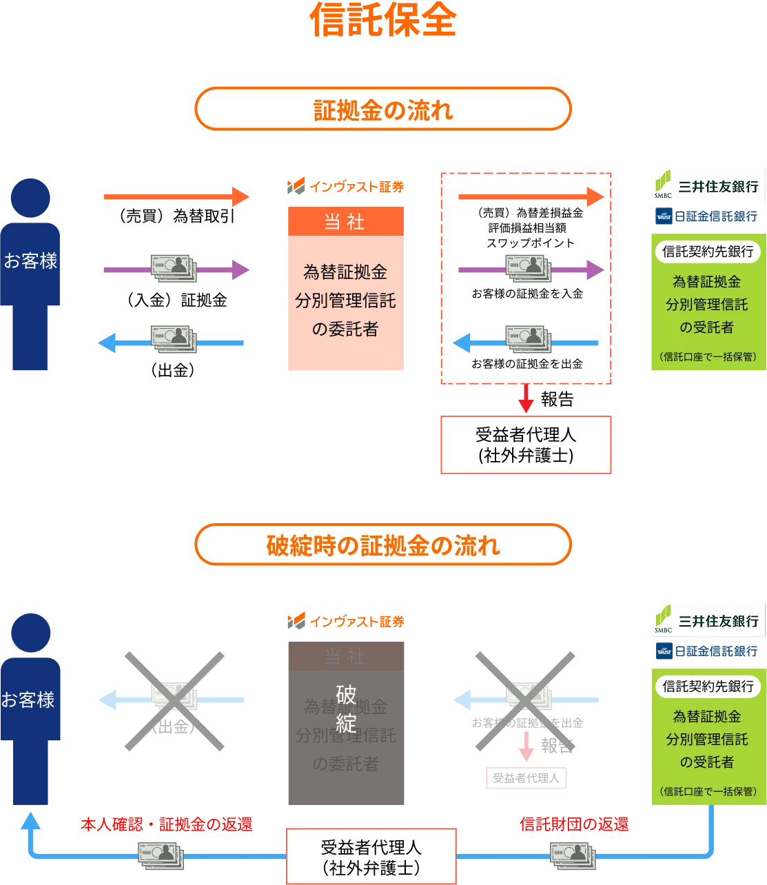 信託保全 証拠金の流れ 破綻時の証拠金の流れ