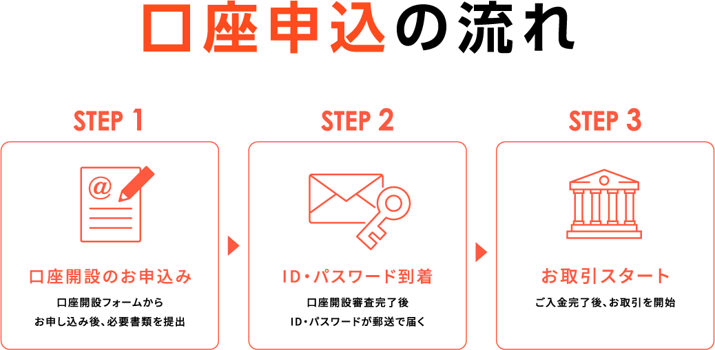 口座申込の流れ 口座開設のお申込み→ID・パスワード到着→お取引スタート