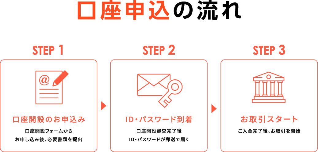 口座申込の流れ 口座開設のお申込み→ID・パスワード到着→お取引スタート