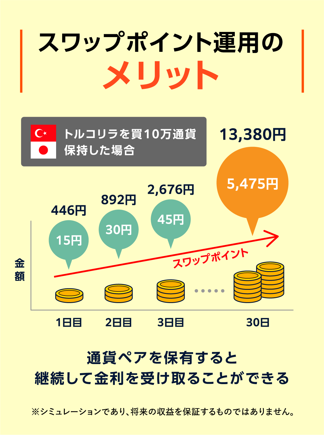 スワップポイント運用のメリット 通貨ペアを保有すると継続して金利を受け取ることができる