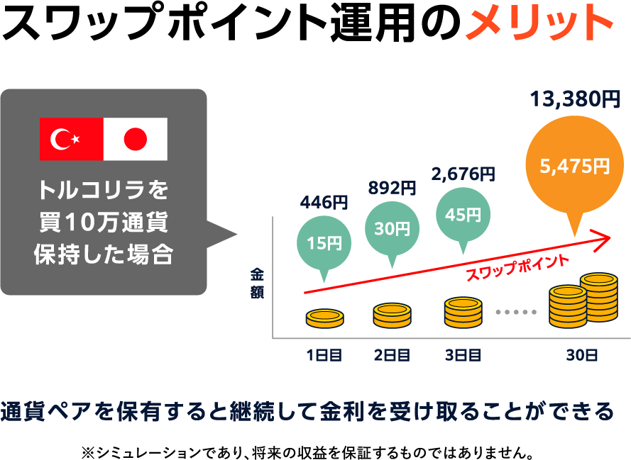 スワップポイント運用のメリット 通貨ペアを保有すると継続して金利を受け取ることができる