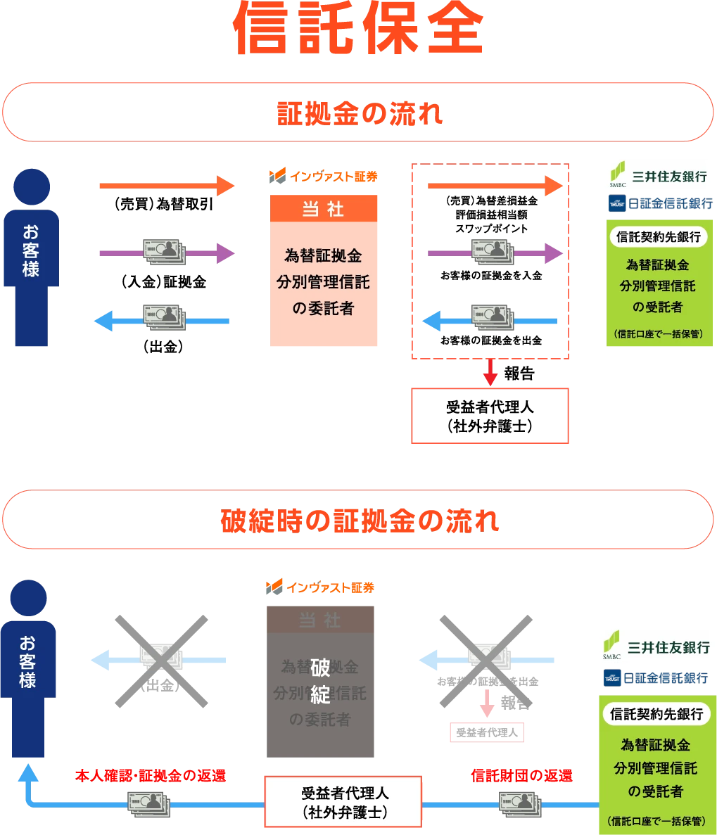 託保全 証拠金の流れ 破綻時の証拠金の流れ