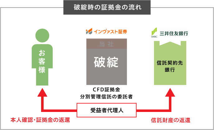 破綻時の証拠金の流れ