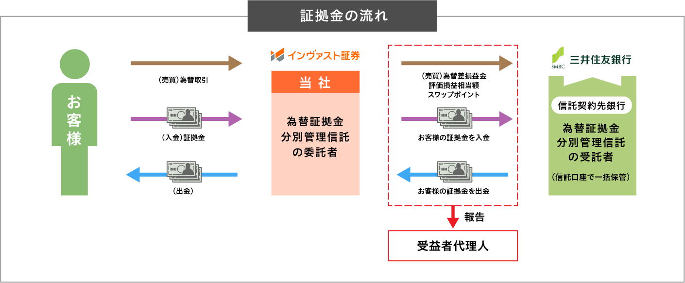 証拠金の流れ